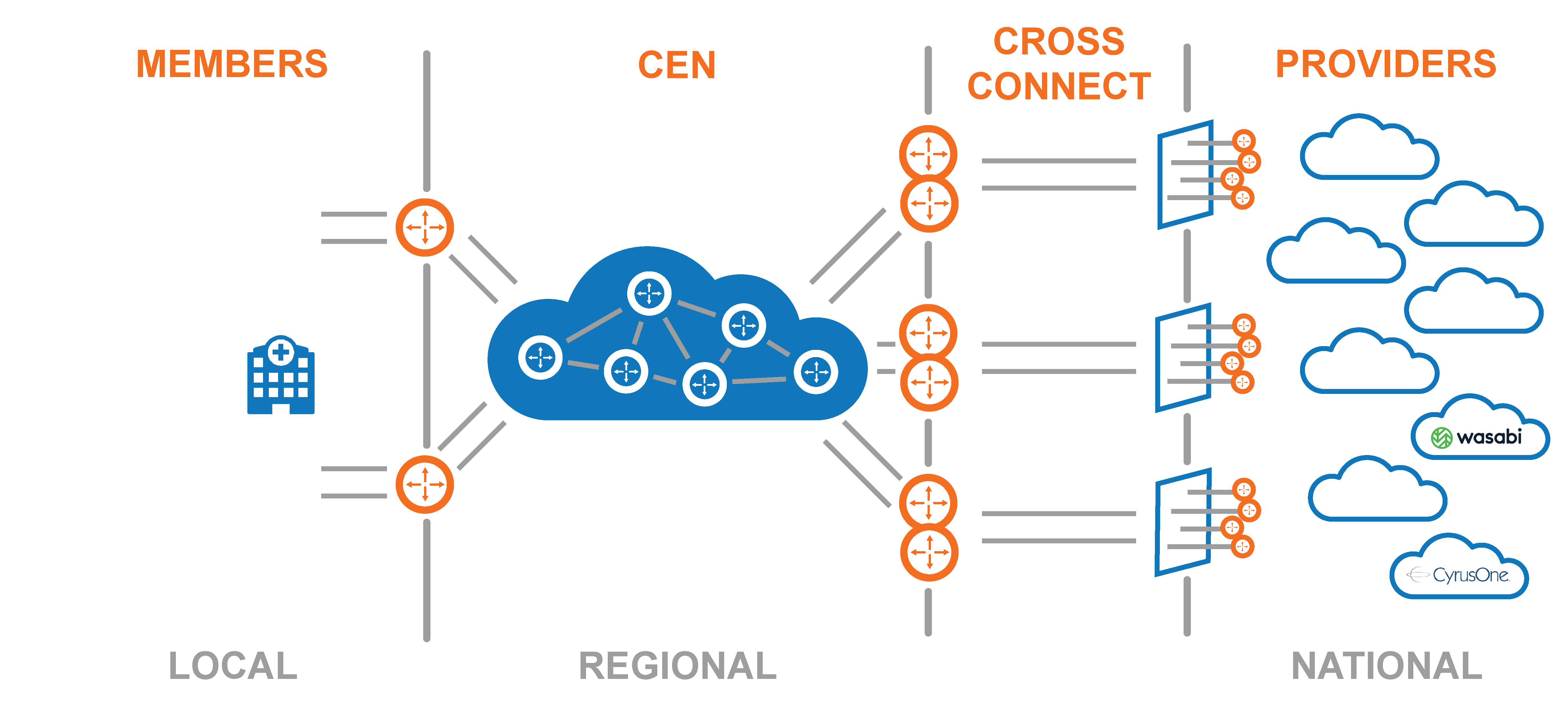 Rapid Private Interconnect Connecticut Education Network
